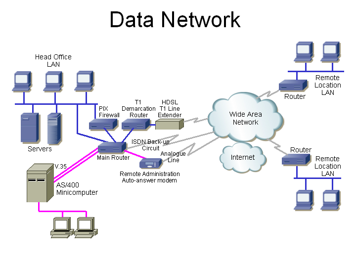 In actual fact, the above network is a bit more complicated, and has 