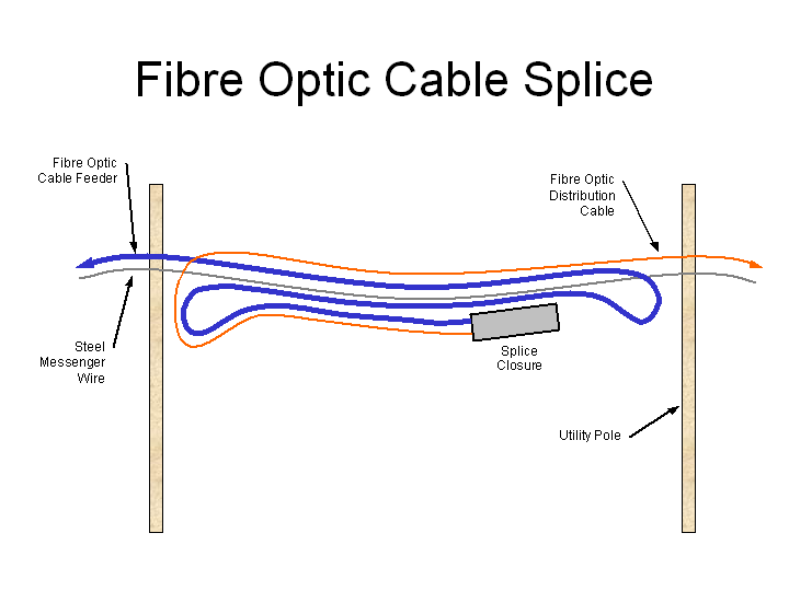 splice fiber optic cable