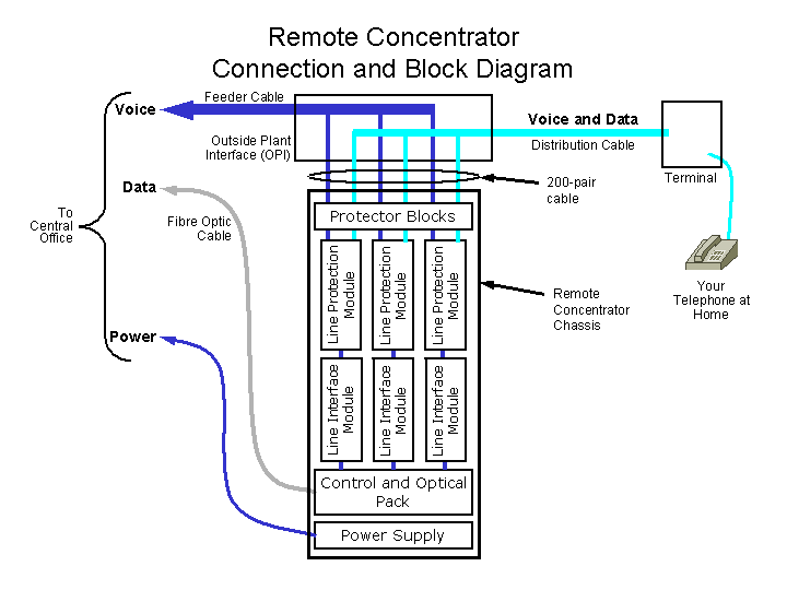 RemoteConcentratorBlockDiagram.png