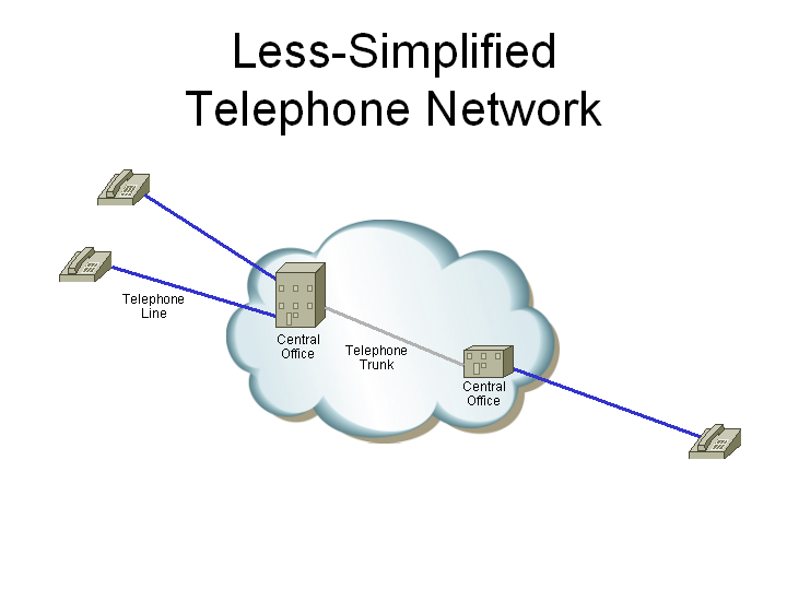 LessSimpliefiedTelephoneNetwork.png